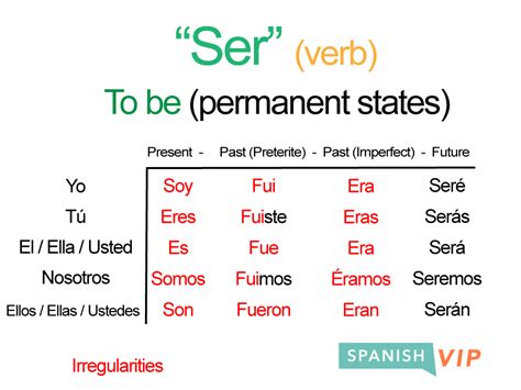 se conjugation|se conjugation spanish.